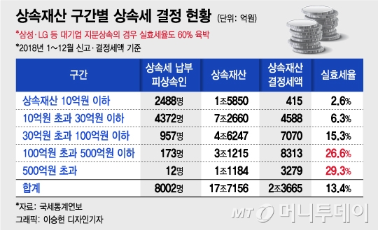 일흔 앞둔 사장님 수두룩…'상속세=사망세' 가업승계 포기 내모는 韓