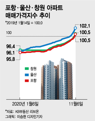 제2의 김포·부산 찾아라...포항은 "매물이 없어요"