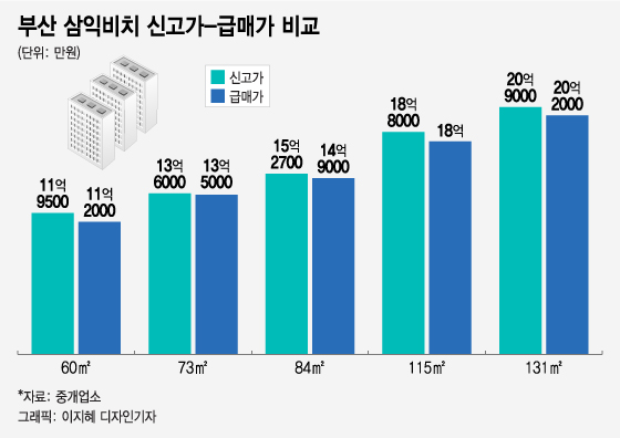 규제 첫 날, 부산 '삼익비치' 급매물 하루 새 5건 늘었다