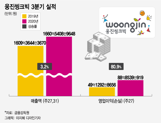코로나19 타격 '에듀테크'로 버틴 웅진씽크빅