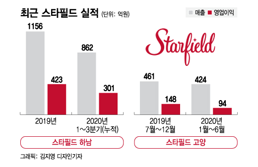 복합쇼핑몰 투자 늘리는 신세계, 스타필드수원 연내 첫삽 뜬다