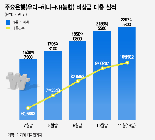 100만원·200만원 소액대출 '급증', 어디에 썼나 봤더니 - 머니투데이