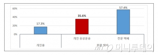 차량 사고율 현황/자료=삼성교통안전문화연구소