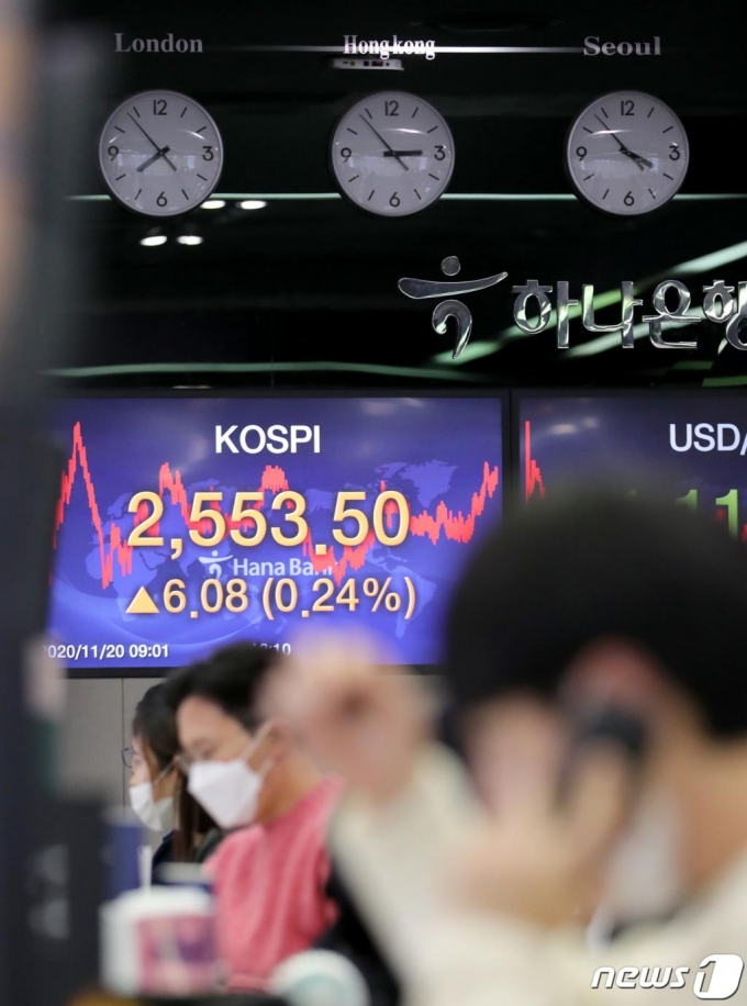 20일 서울 중구 하나은행 명동점 딜링룸 전광판에 코스피 지수가 전날보다 6.08p(0.24%) 오른 2553.50으로 거래를 마감하고 있다. 이날 코스닥 지수는 10.24p(1.19%) 오른 870.18로 거래를 마쳤으며, 달러/원 환율은 1.3원 내린 1114.3원을 기록했다. /사진=뉴스1