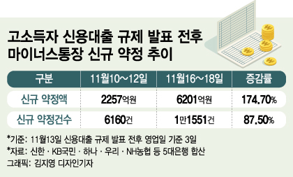 "신용대출, 언제 막힐지 모른다"…두더지잡기식 규제에 '패닉대출'