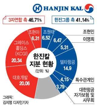 "졸속 임시주총 요구도 들어줘야 하나?"…KCGI에 맞대응 나선 한진칼