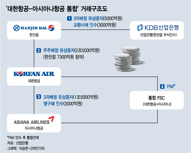 대한항공·아시아나항공, 운명의 '인수 절차' 어떻게 진행하나?