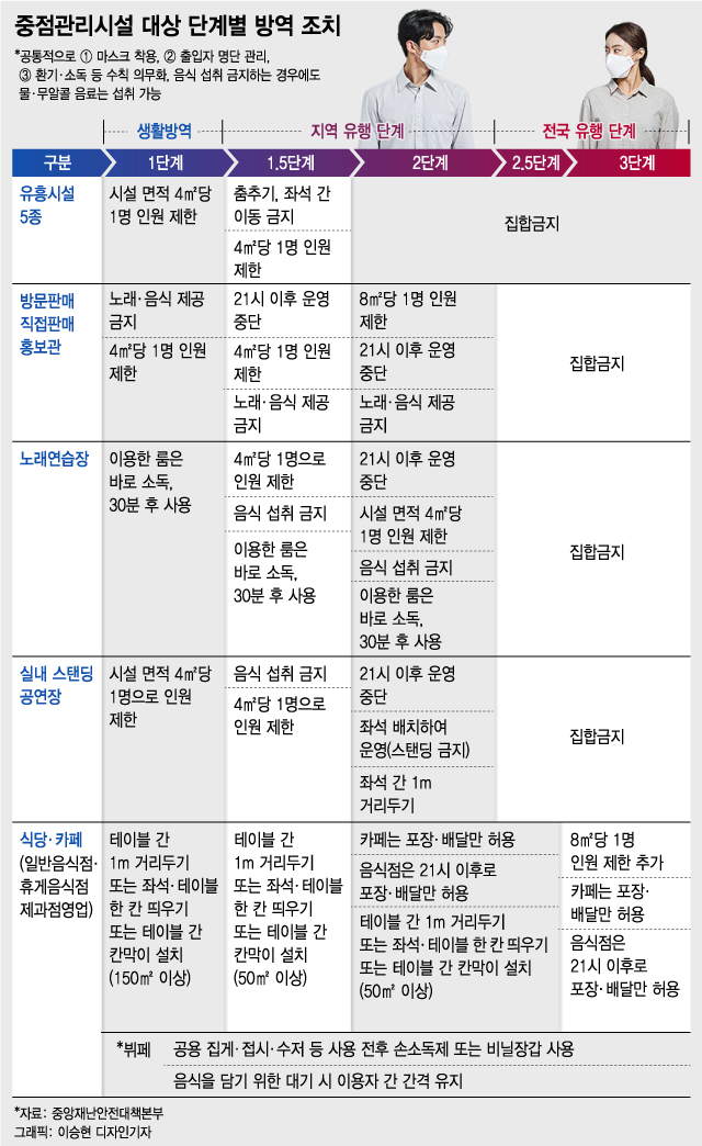 수도권 24일부터 2단계…유흥주점 문닫고, 카페는 포장만