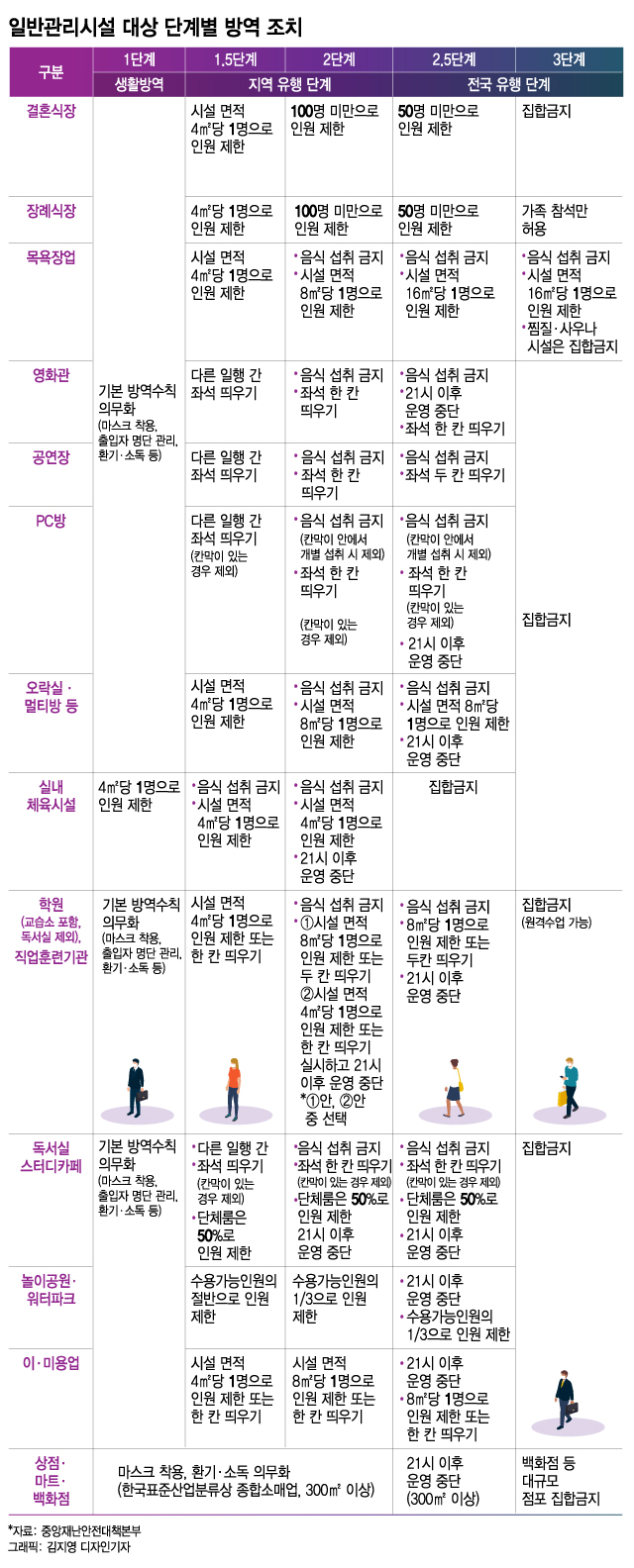 수도권 24일부터 2단계…유흥주점 문닫고, 카페는 포장만