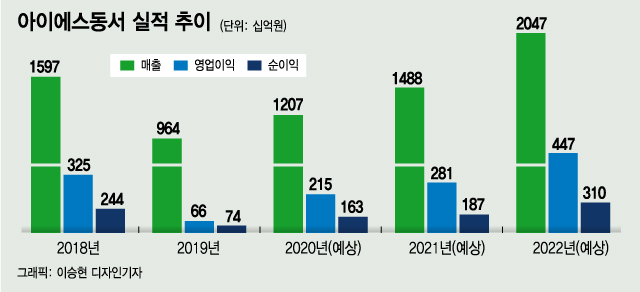 아이에스동서, 건설+환경사업 '쌍끌이 성장'..2년내 '2조클럽' 전망