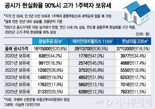 "종부세 2000만원에 기절" 매도 고민하는 다주택자들