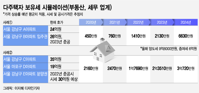 "종부세 2000만원에 기절" 매도 고민하는 다주택자들