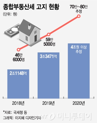 "종부세 2000만원에 기절" 매도 고민하는 다주택자들