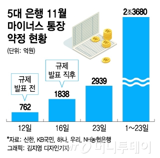 신용대출 억누르자 영끌족 마통에 집결