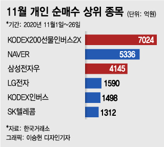증시 호황인데 왜 웃지 못하니…'곱버스' 산 개미의 탄식