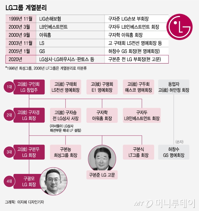 구본준 독립·젊은 인재 발탁…'뉴LG' 독자체제 굳힌 구광모