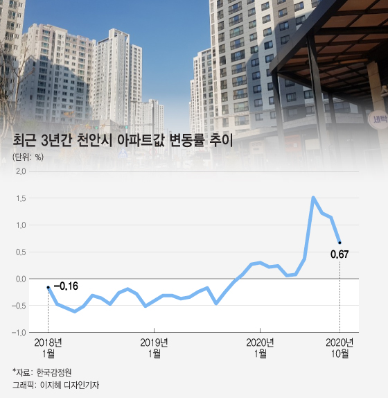 천안 집값 16억, 외지 투자자들이 올려놓고 떠났는데 …규제 경고한 정부