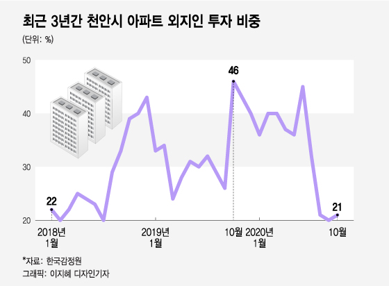 천안 집값 16억, 외지 투자자들이 올려놓고 떠났는데 …규제 경고한 정부