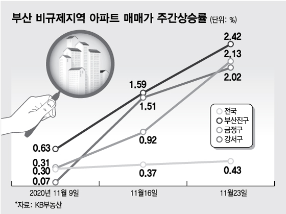 부산 규제 피하자마자 집값 2억 뛴 동네…집주인은 4억 더 부른다