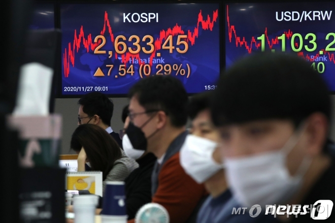 (서울=뉴스1) 이광호 기자 = 코스피가 외국인과 기관 동반 매수세에 힘입어 종가 기준 사상 최고치로 마감한 27일 서울 중구 명동 하나은행 딜링룸 전광판에 코스피지수가 전일대비 7.54포인트(0.29%)상승한 2,633.45를 나타내고 있다. 2020.11.27/뉴스1