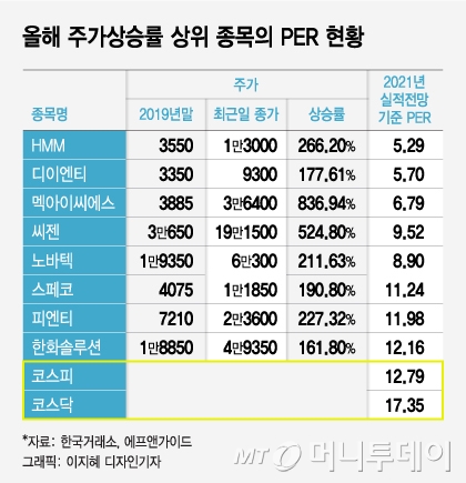 올해 800% 뛰었어도…여전히 싼 '급등' 주식들