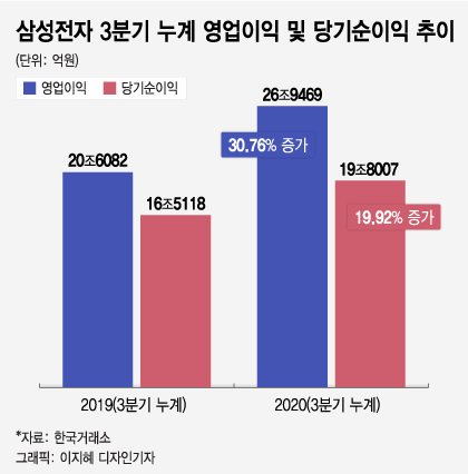 ‘7만원 시대’ 앞둔 삼성전자…내년 배당금 올려야 할 3가지 이유