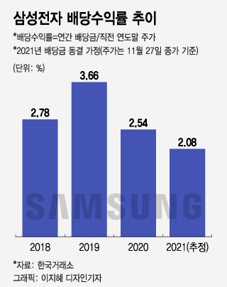 ‘7만원 시대’ 앞둔 삼성전자…내년 배당금 올려야 할 3가지 이유