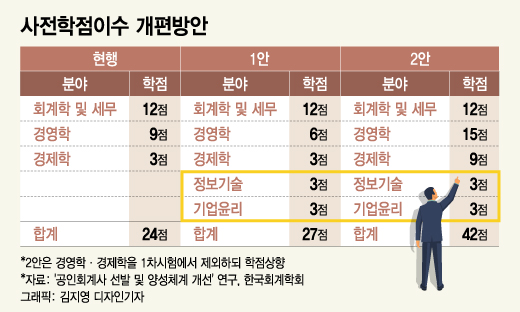 ë‹¨ë… Cpa ì‹œí—˜ 14ë…„ë§Œì— í™• ë°