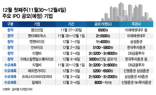 신기록 명신산업 청약..또 공모주 슈퍼위크