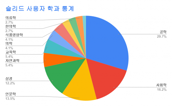 슬리드 사용자 1만명의 학과 통계 /사진제공=슬리드