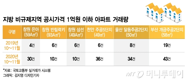 "버스타고 수십채 싹쓸이"…거래량 폭증 지방 1억 아파트, 무슨일?