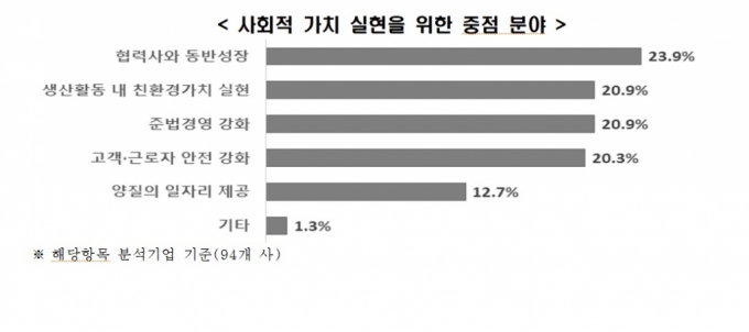 대기업 사회공헌 3조원…이익 50% 줄어도, CSR 15% 늘렸다