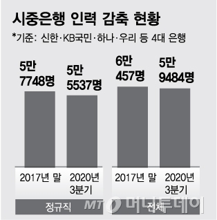 시중은행 인력 감축 현황/그래픽=김다나 디자인기자