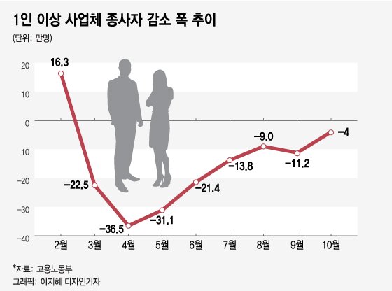 직장인 고용 '8개월' 연속 줄었다…숙박·음식점업 장기부진 '늪' 