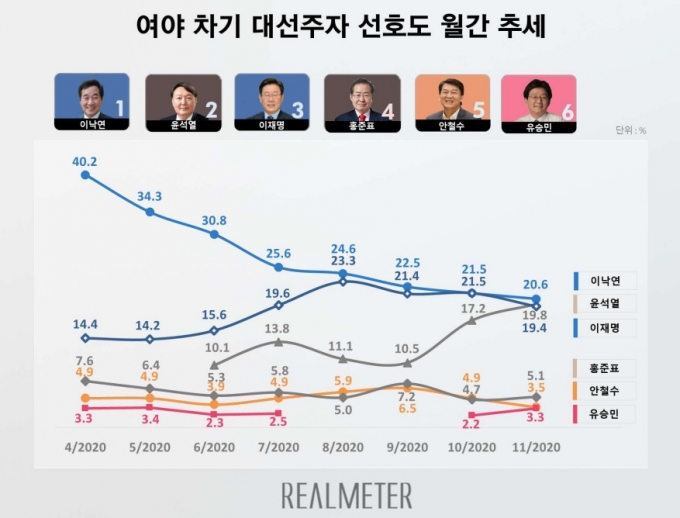 11월 차기 대선주자 선호도 조사./사진제공=리얼미터