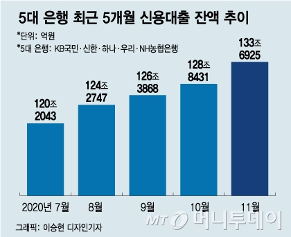 5대 은행 최근 5개월 신용대출 잔액 추이/그래픽=이승현 디자인기자