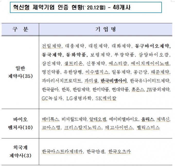 신약개발 역량강화…정부지원 '혁신형 제약기업' 48곳 확대