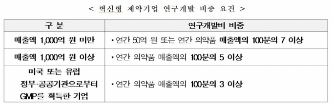 신약개발 역량강화…정부지원 '혁신형 제약기업' 48곳 확대