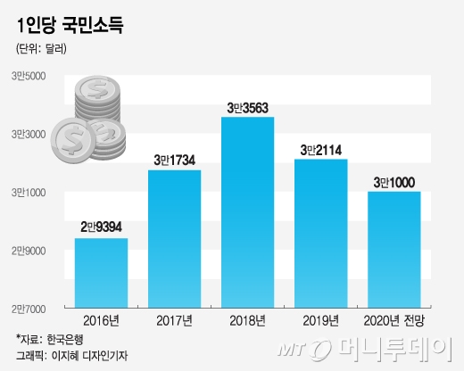 국민소득 '3만달러' 사수해도…2년 연속↓