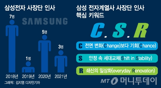 '안정 속 쇄신' 택한 이재용, 인사 키워드는 'C.S.R.'