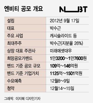 네이버 웹툰 쿠키 구워요? 포인트경제 엔비티 공모주 어때요 - 머니투데이 네이버 웹툰 쿠키 구워요? 포인트경제 엔비티 공모주 어때요 - 머니투데이