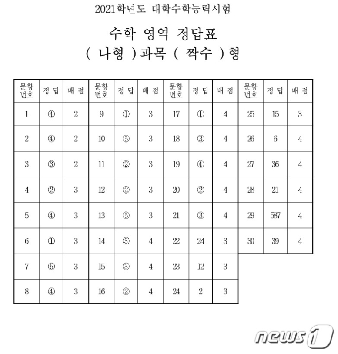 2021수능] 2교시 수학 나형 정답표 - 머니투데이