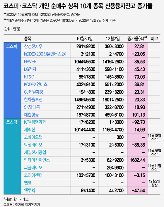 코스닥 빚투 개미들, 대한항공·네이버 사기 시작했다