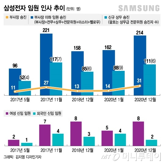 ì„±ê³¼ ì•žì— ì„  í›„ë°° ì—†ë‹¤ ì‚¼ì„±ì „ìž ë°œíƒìŠ¹ì§„ ì—­ëŒ€ê¸‰ ë¨¸ë‹ˆíˆ¬ë°ì´