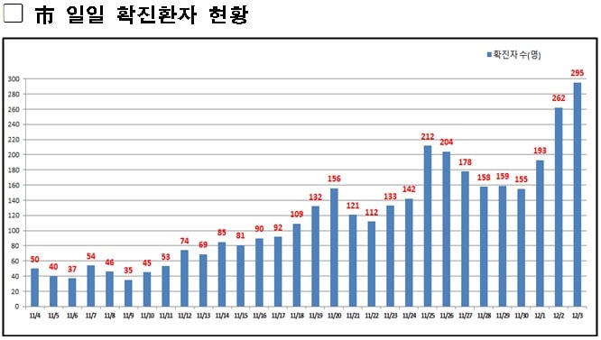 자료=서울시 일일확진환자 현황