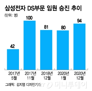 "67조" 성과에 "214명" 화답…삼성 임원인사도 '미래 포석'