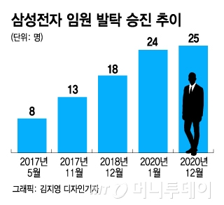 "67조" 성과에 "214명" 화답…삼성 임원인사도 '미래 포석'