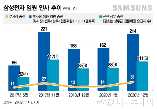 "67조" 성과에 "214명" 화답…삼성 임원인사도 '미래 포석'