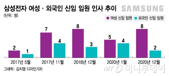 "67조" 성과에 "214명" 화답…삼성 임원인사도 '미래 포석'