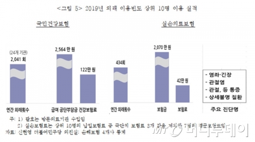 "실손보험 2000만원 타 가"…보험금 절반 빼가는 상위 10%